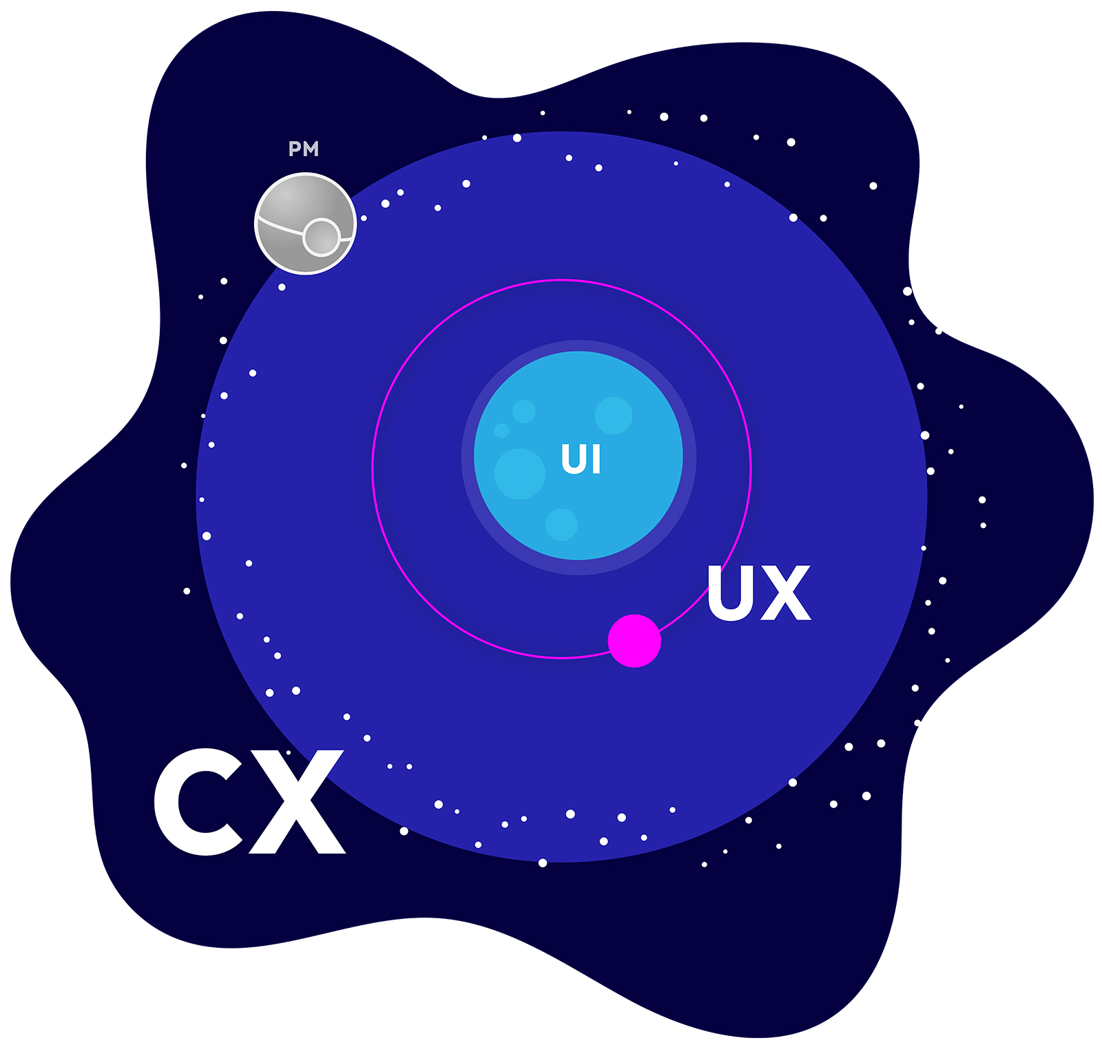illustration ux,ui,cx relation